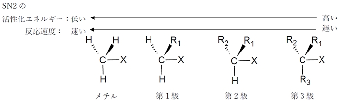 SN1・SN2　エネルギー図，律速段階，遷移状態，立体　105回問103